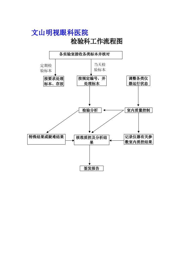 医院检验科工作流程