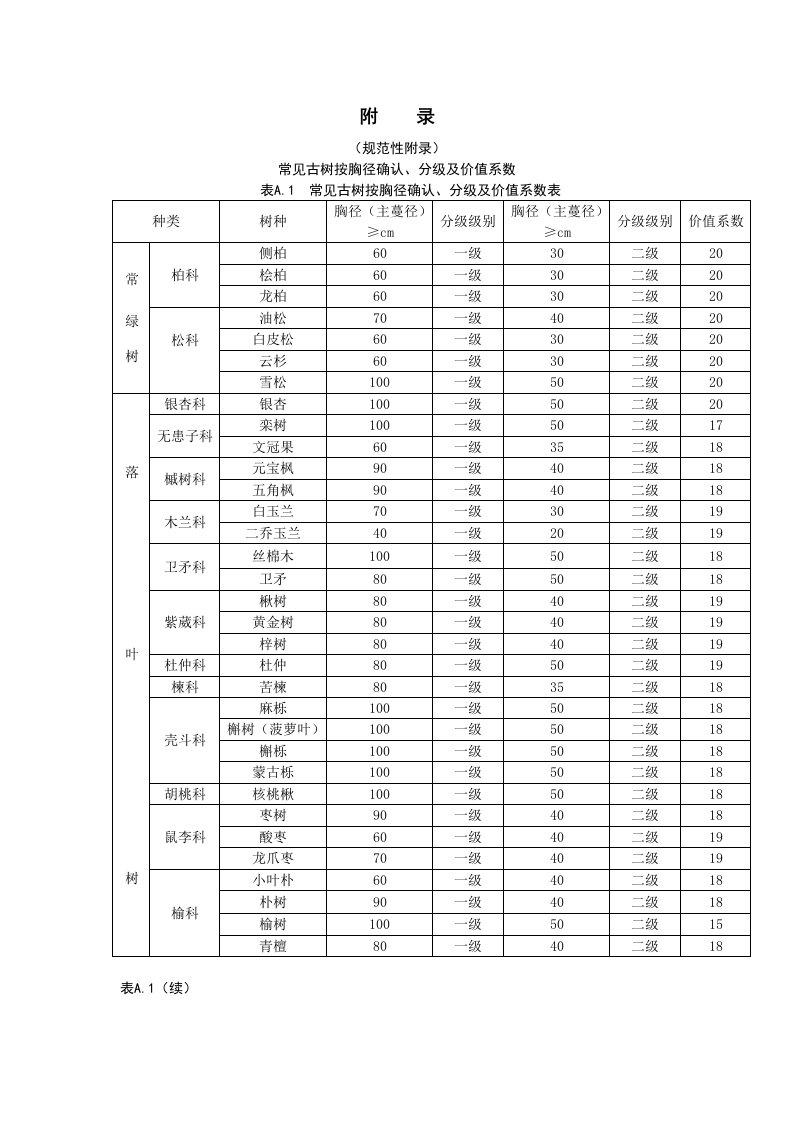 常见古树按胸径确认、分级及价值系数