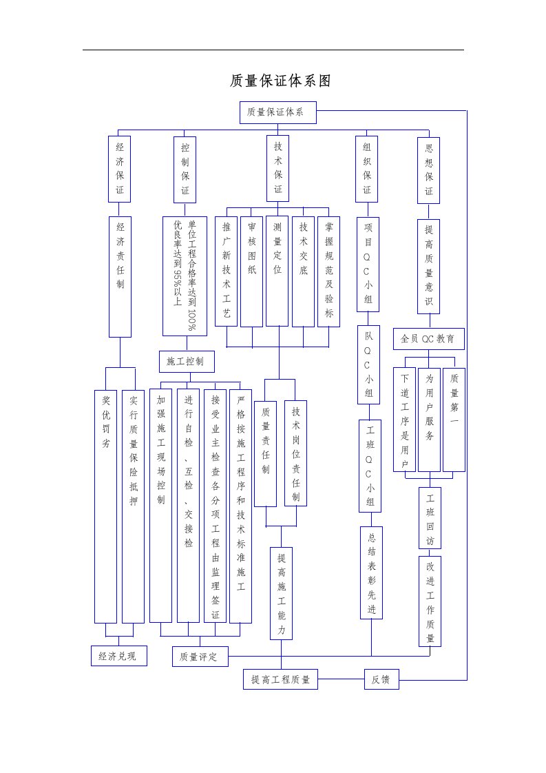 建筑资料-保证体系框图
