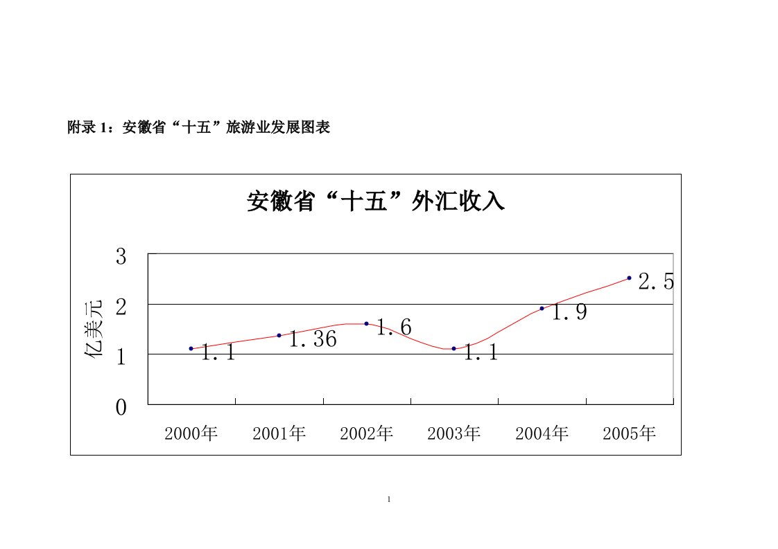 附录1：安徽省“十五”旅游业发展图表