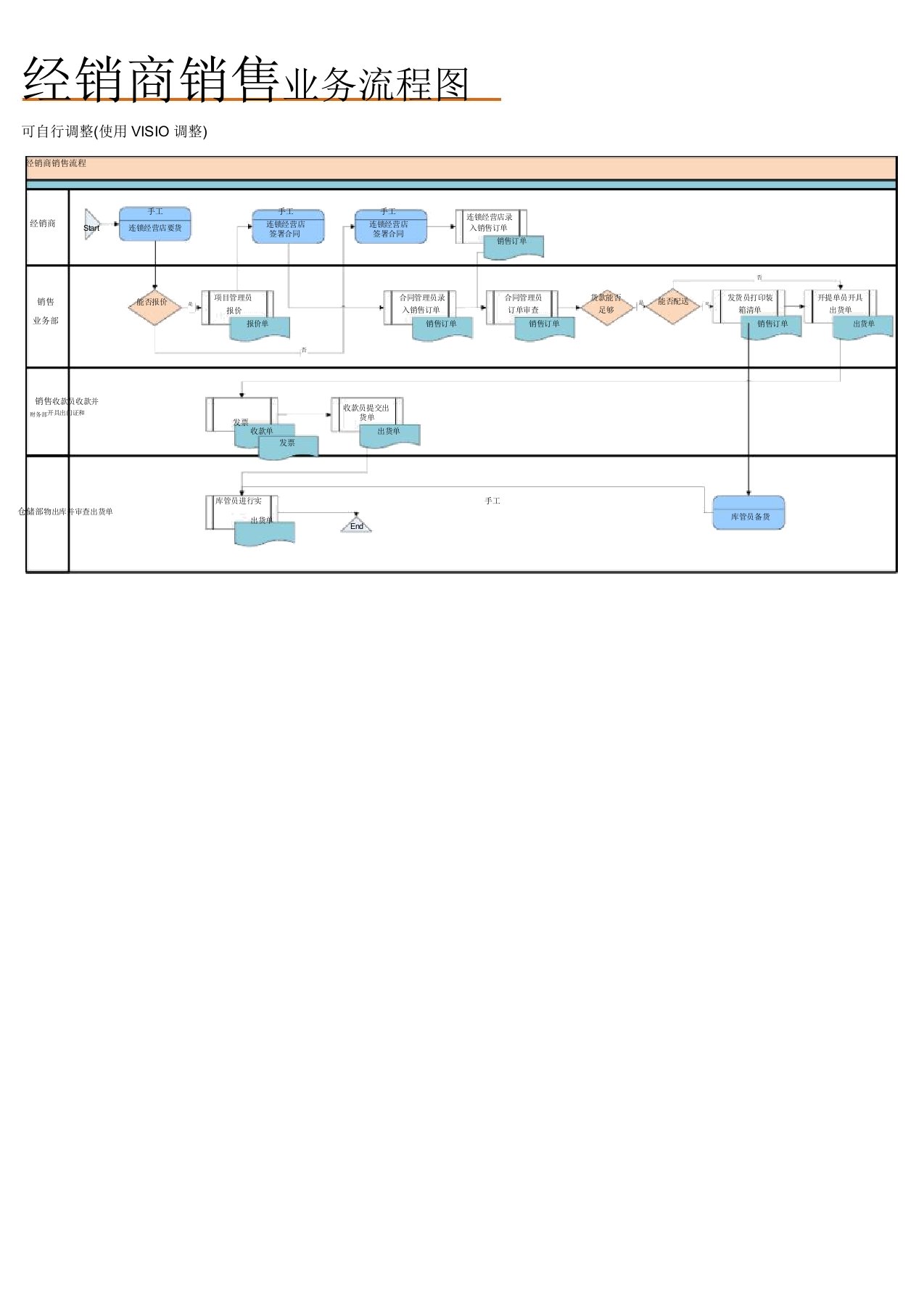 经销商销售业务流程图(实施实践方案)