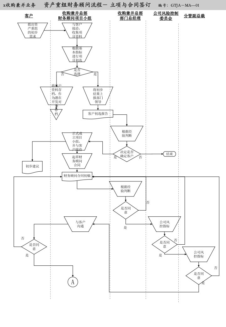 某证券公司收购和兼并部流程(ppt)-流程管理