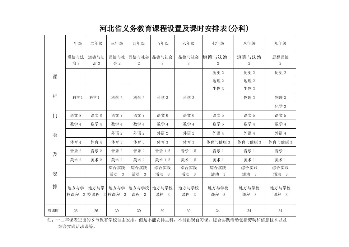 河北省义务教育课程设置及课时安排表