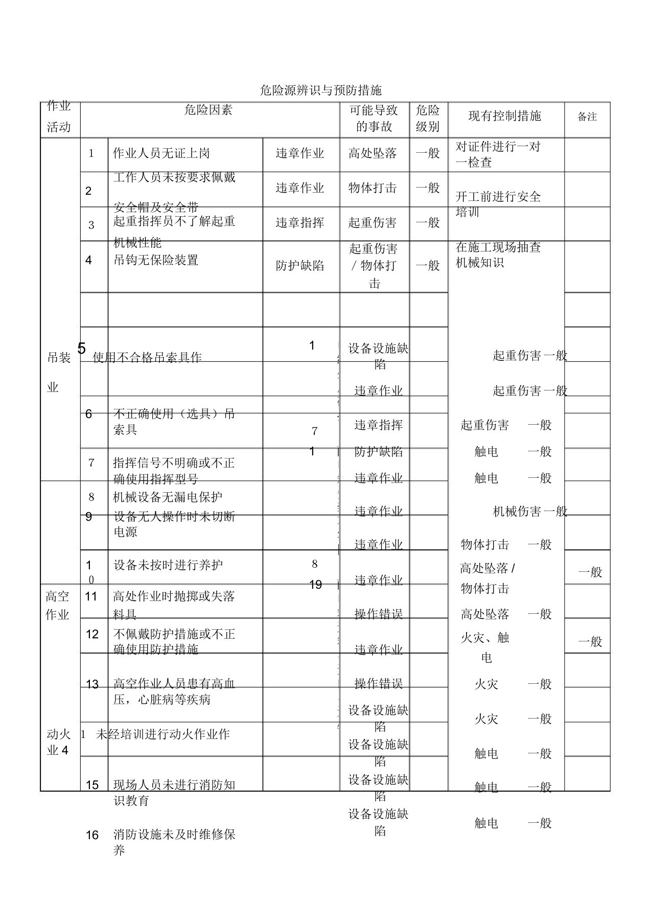 吊装危险源辨识及预防措施