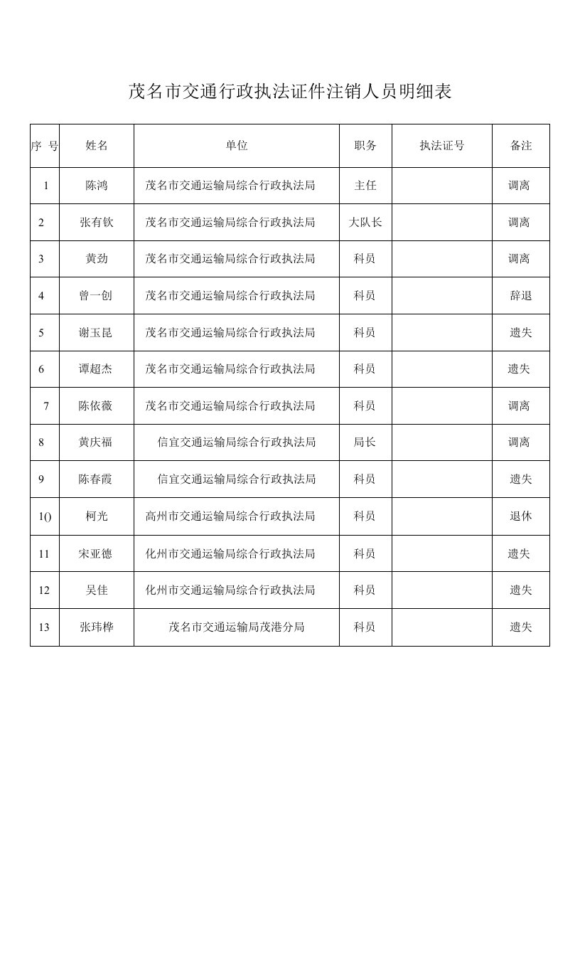 茂名市交通行政执法证件注销人员明细表