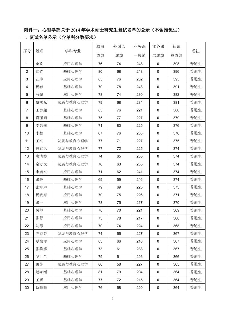 附件一：心理学部关2014年学术硕士研究生复试名单的公示