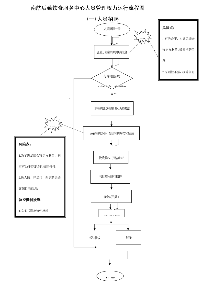 南航后勤饮食服务中心办公室管理权力运行流程图