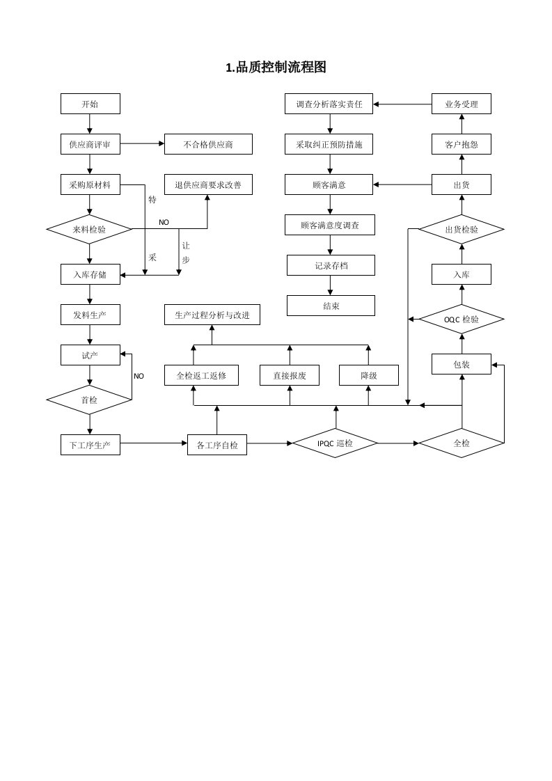 品管部主要工作流程图