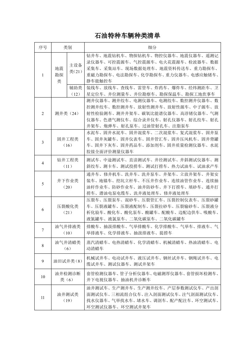 石油特种车辆种类清单参考资料