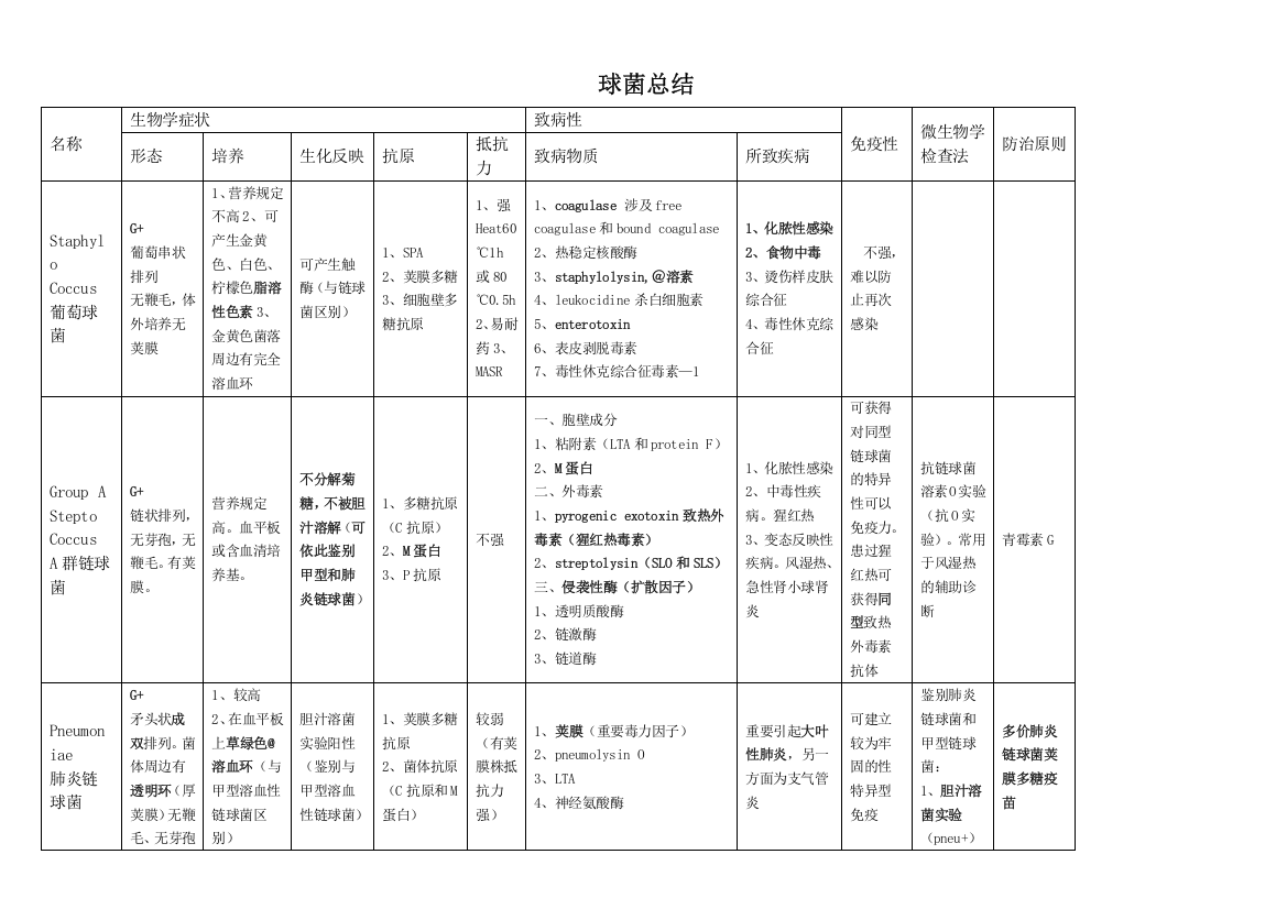 微生物总结表格版