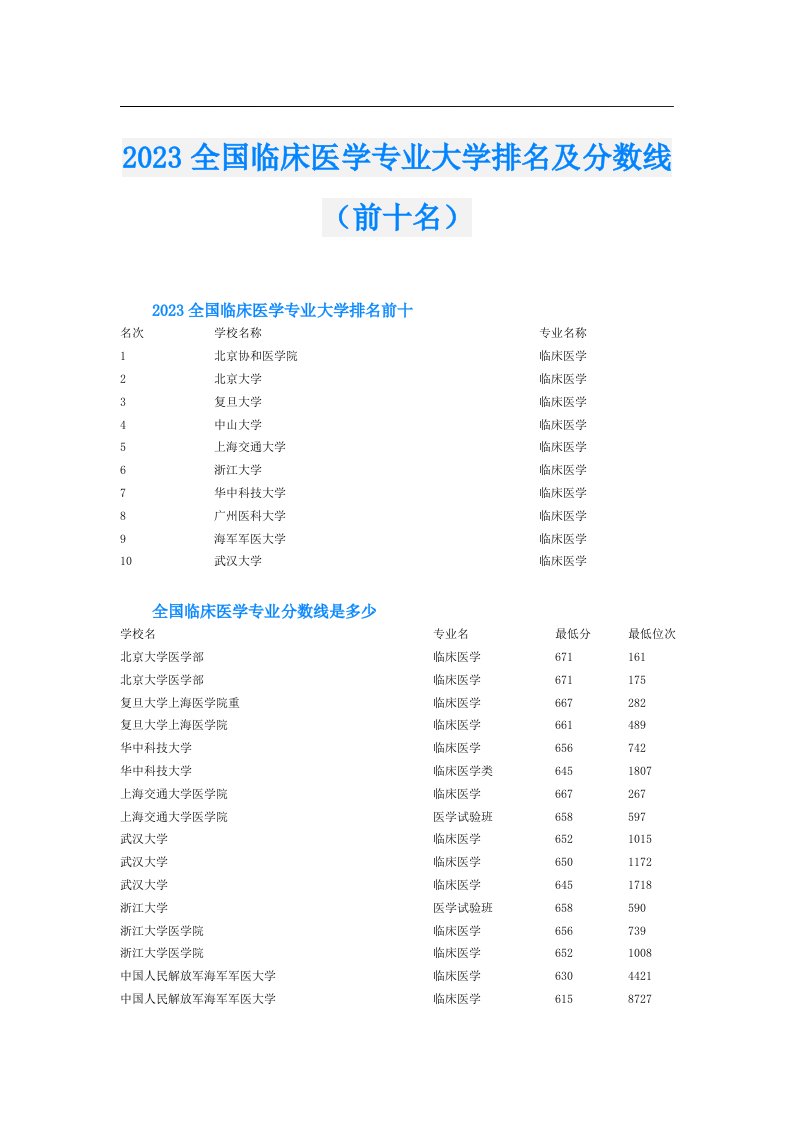 全国临床医学专业大学排名及分数线（前十名）