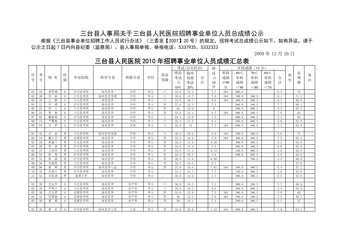 三台县人事局关于三台县人民医院招聘事业单位人员总成绩公示