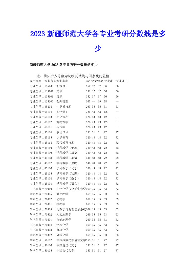 2023新疆师范大学各专业考研分数线是多少