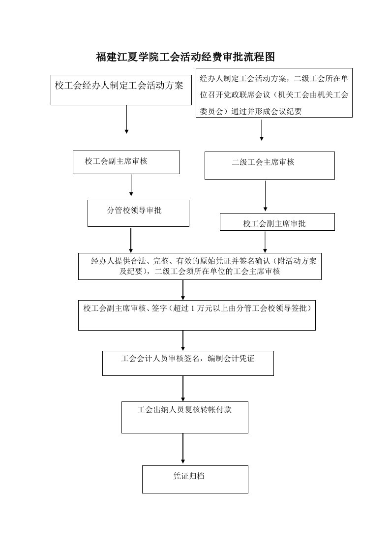 福建江夏学院工会活动经费审批流程图