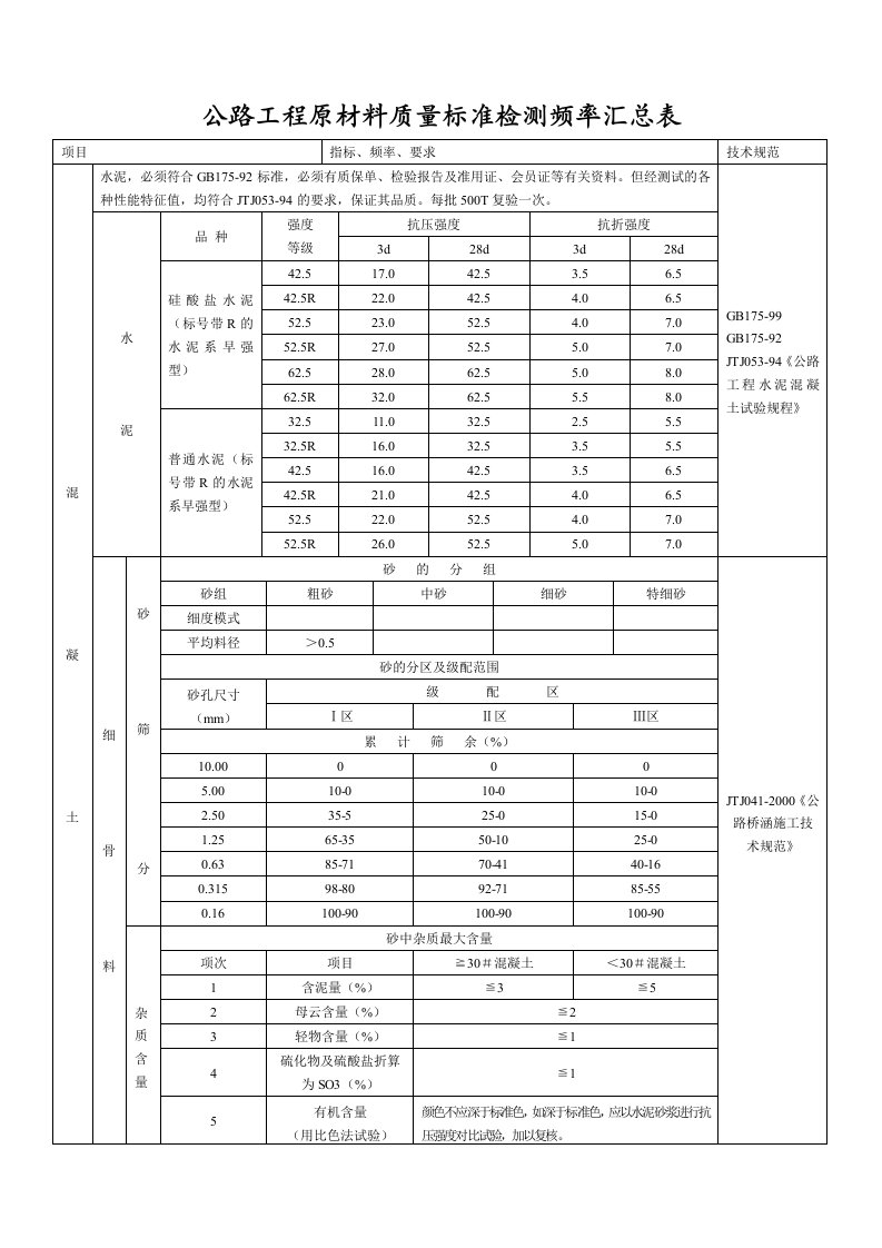 公路工程原材料质量标准检测频率汇总表