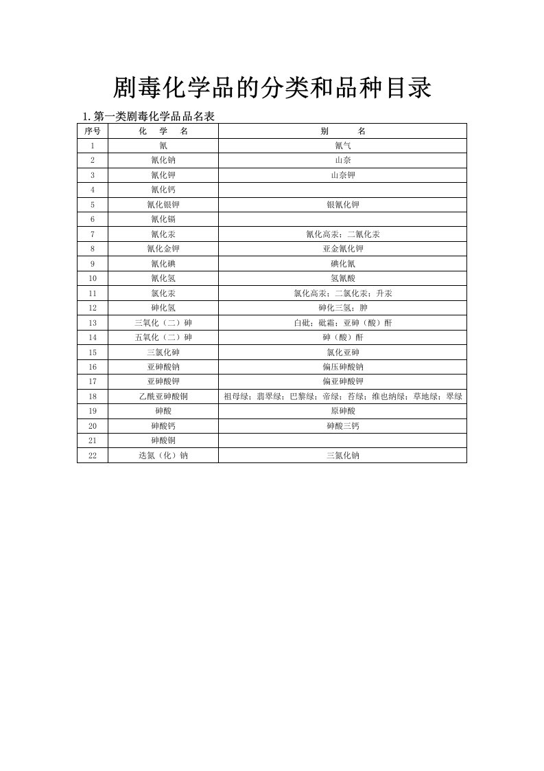 一类二类三类剧毒化学品介绍