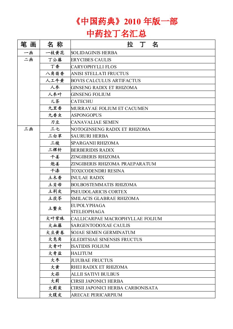 中国药典版一部中药拉丁名汇总