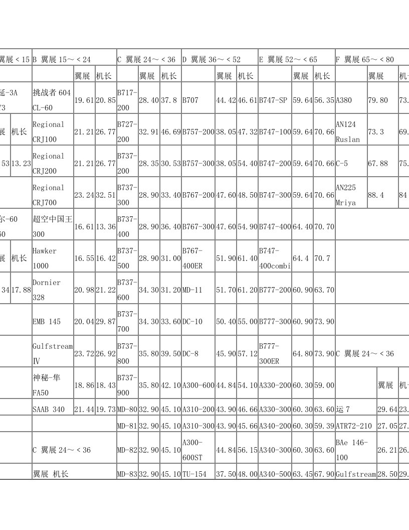 常用民航机型类型-5.5