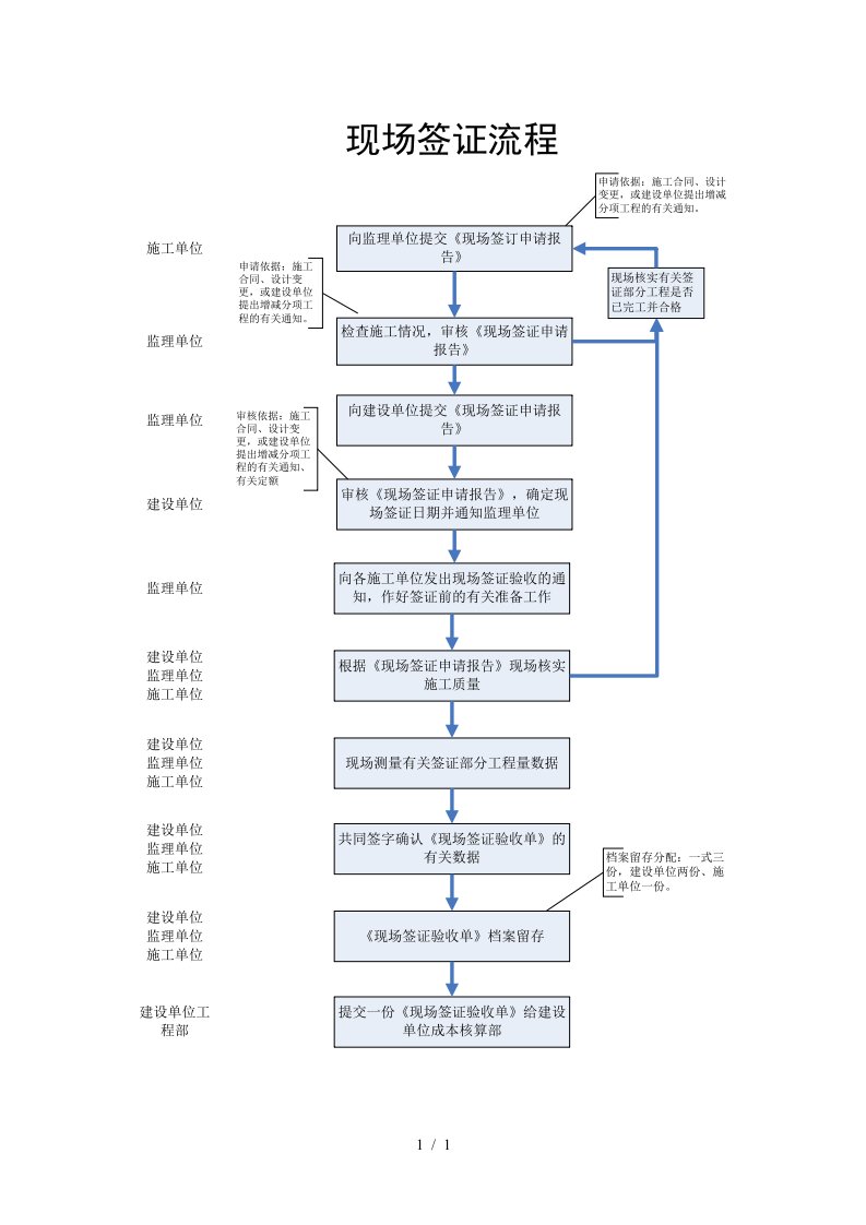 上海方策东太战略项目—现场签证流程