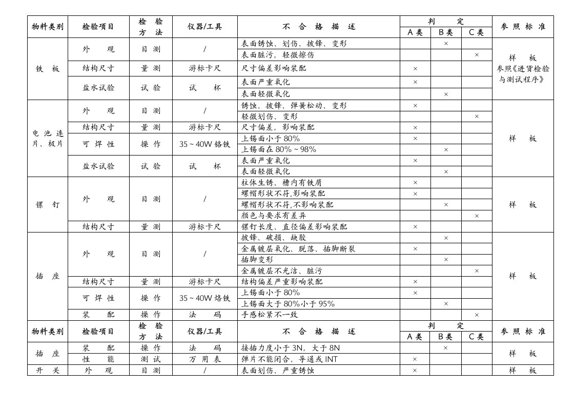 五金材料检验与判定标准