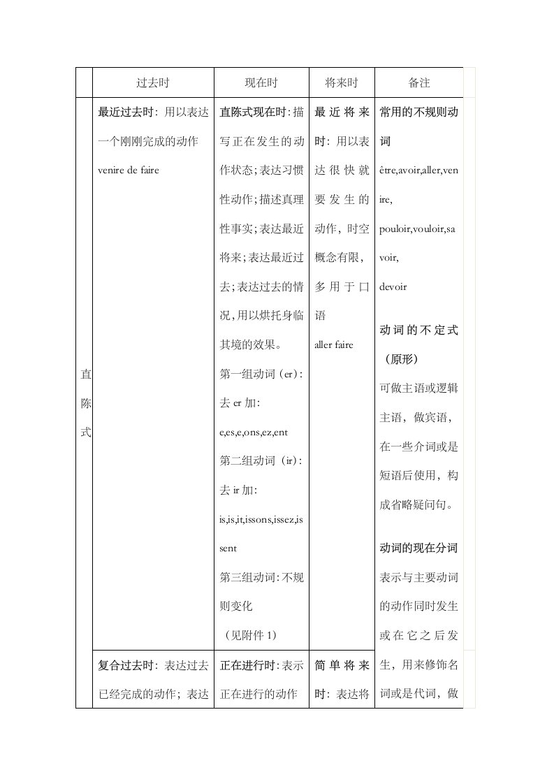 法语语式和时态总结