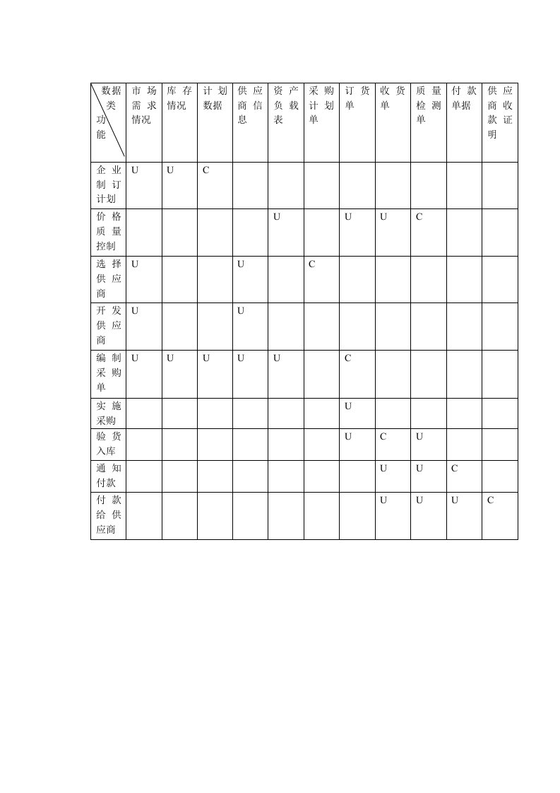 超市采购管理信息系统UC矩阵