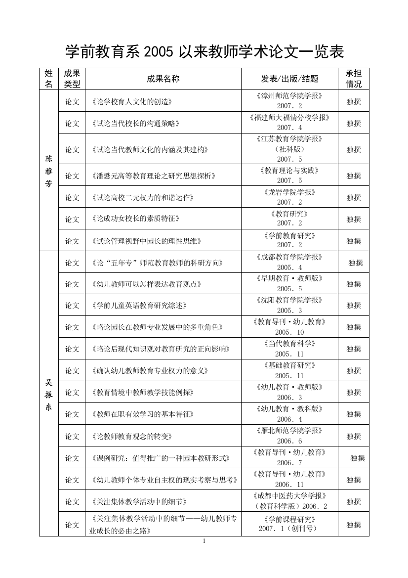 学前教育系2005以来教师学术论文一览表