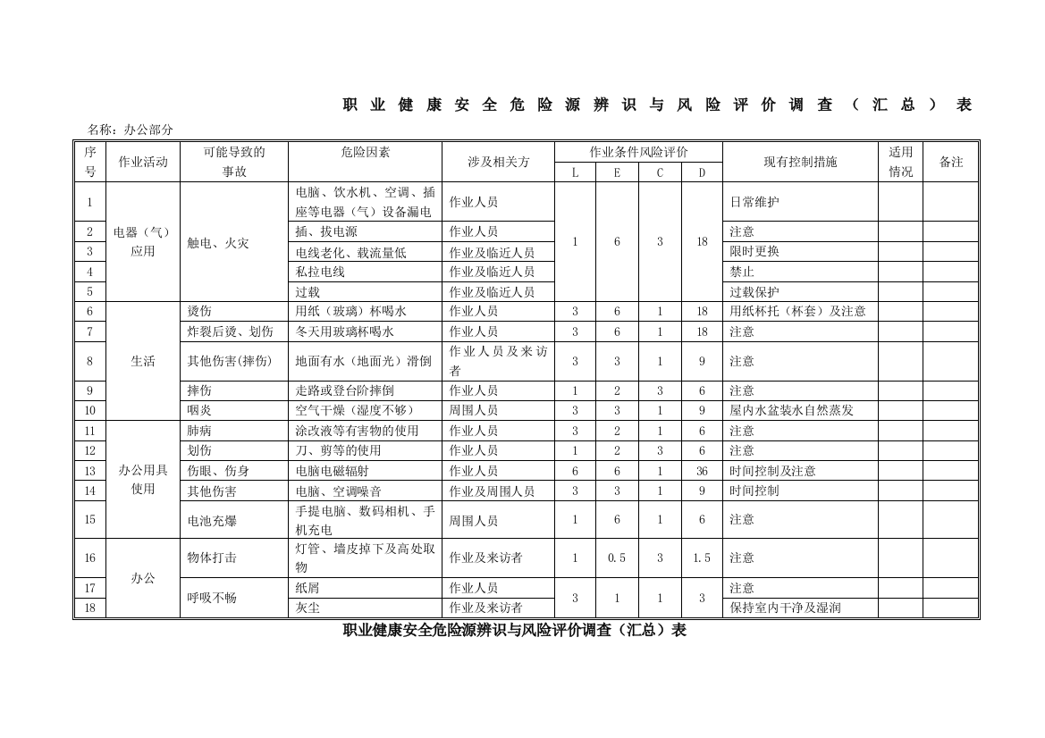 职业健康安全危险源辨识与风险评价调查(汇总)表