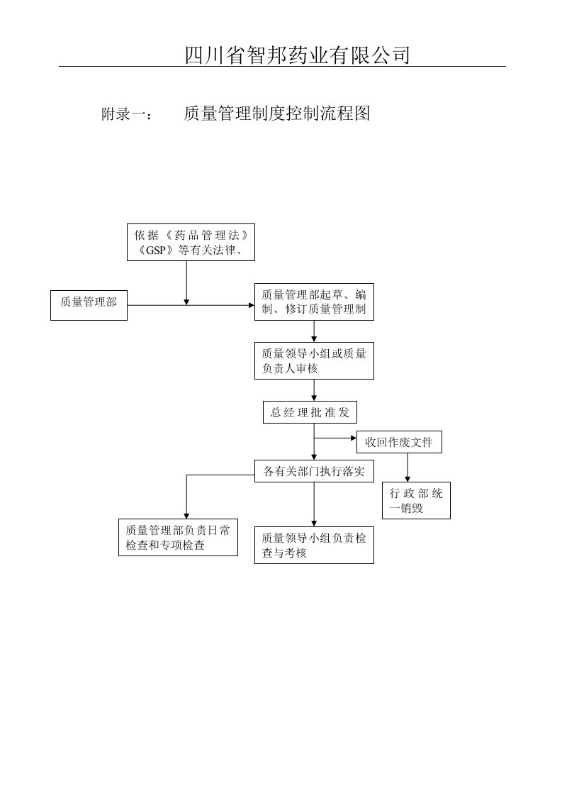 药品经营企业质量管理工作流程图