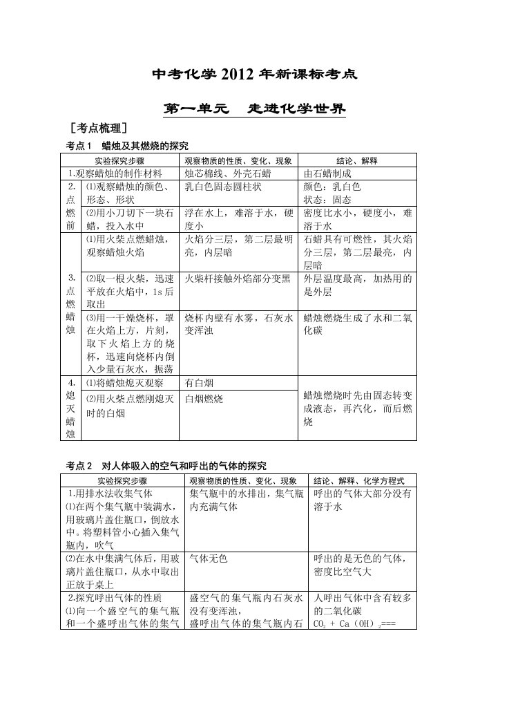 中考化学2012年新课标考点