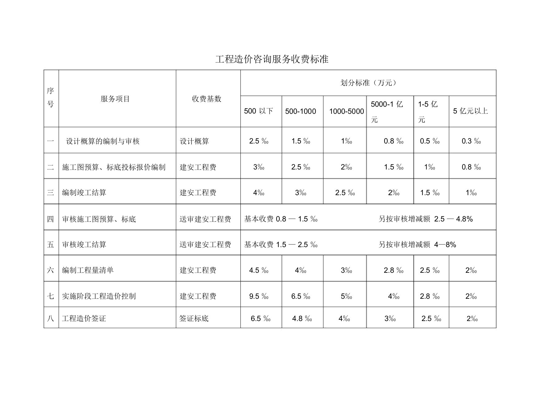 河南造价咨询服务收费标准