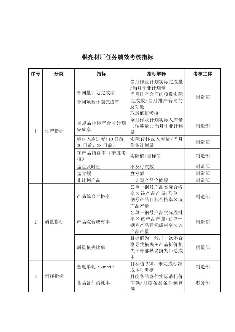 KPI绩效指标-大连金牛公司银亮材厂任务绩效考核指标