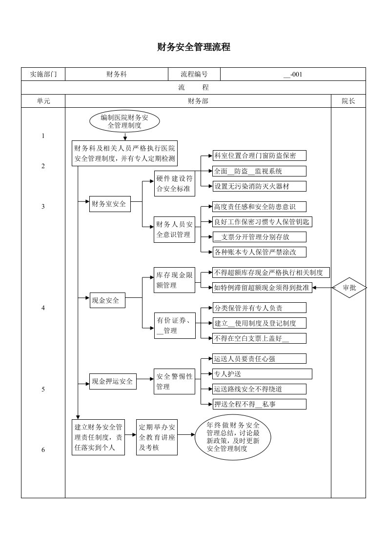 医院财务管理流程