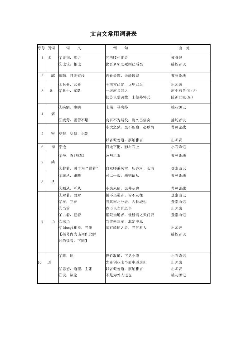 文言文常用实词表