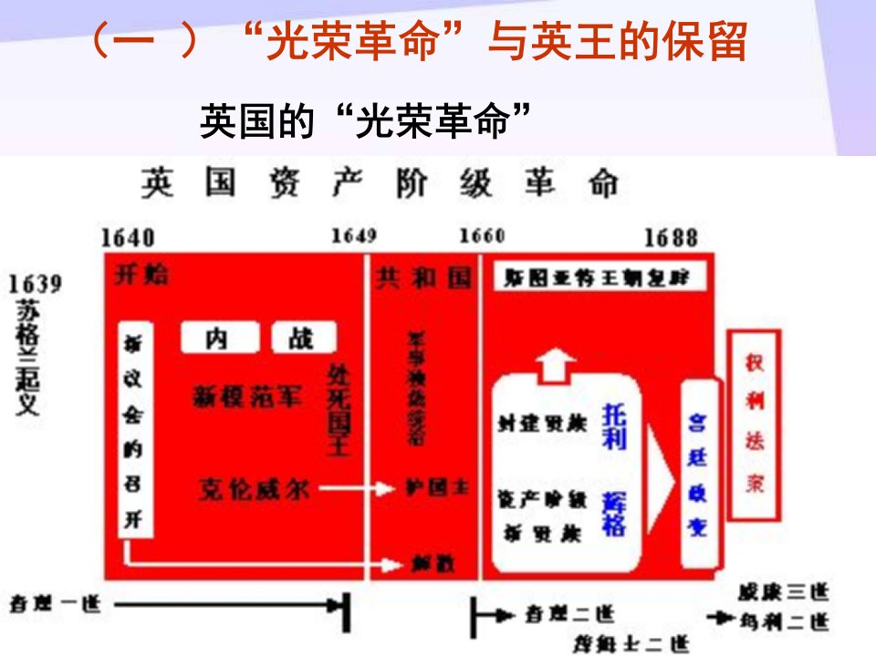 光荣革命与英王的保留课件