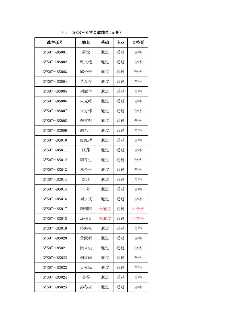 GYS07-48学员成绩单(设备)