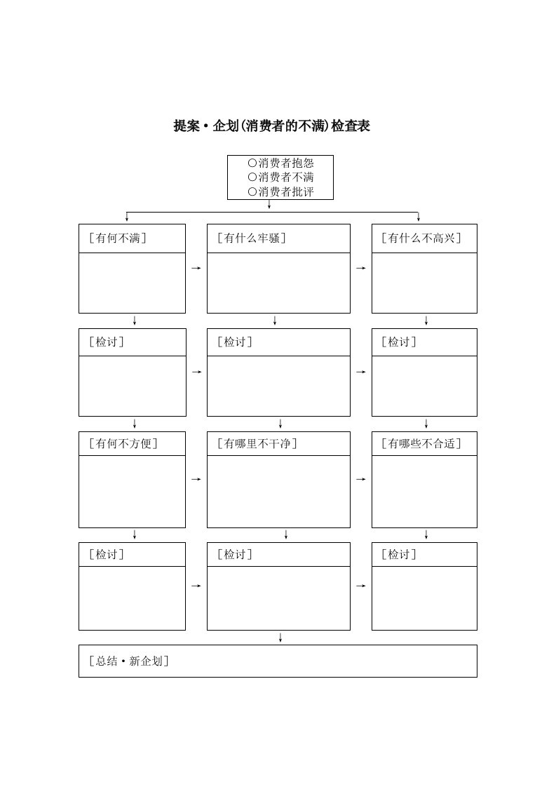 【管理精品】提案企划(消费者的不满)检查表