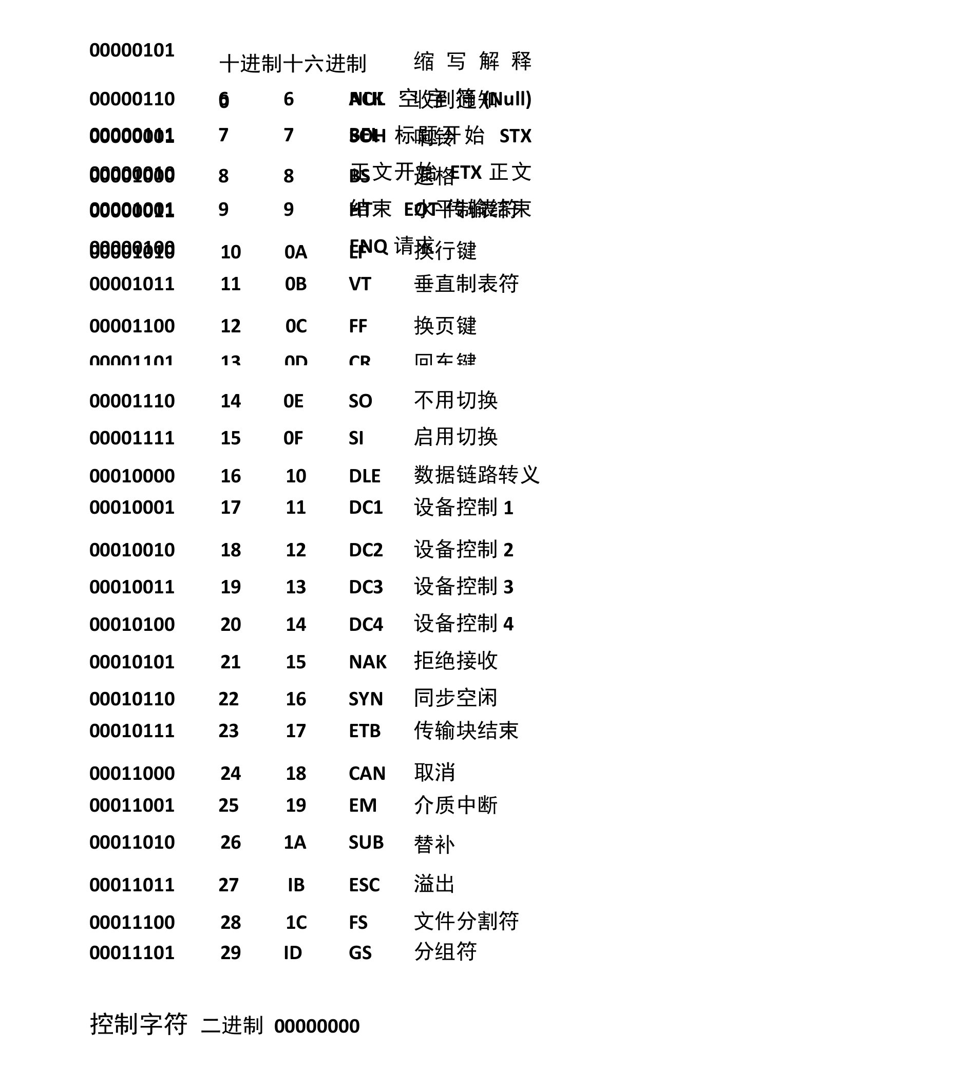 ASCII码表二进制十进制十六进制