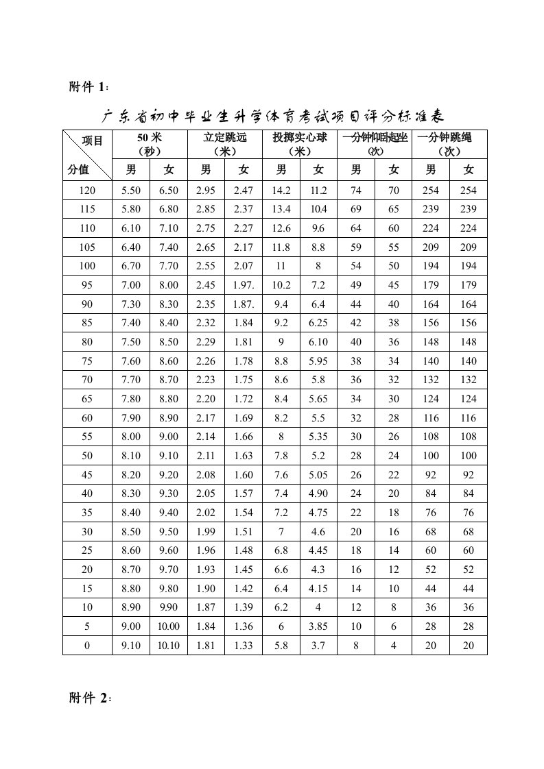 广东省初中毕业生升学体育考试项目评分标准表