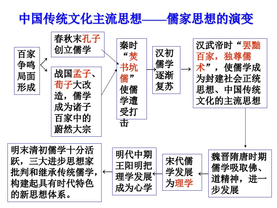 儒家思想的演变(人民版)