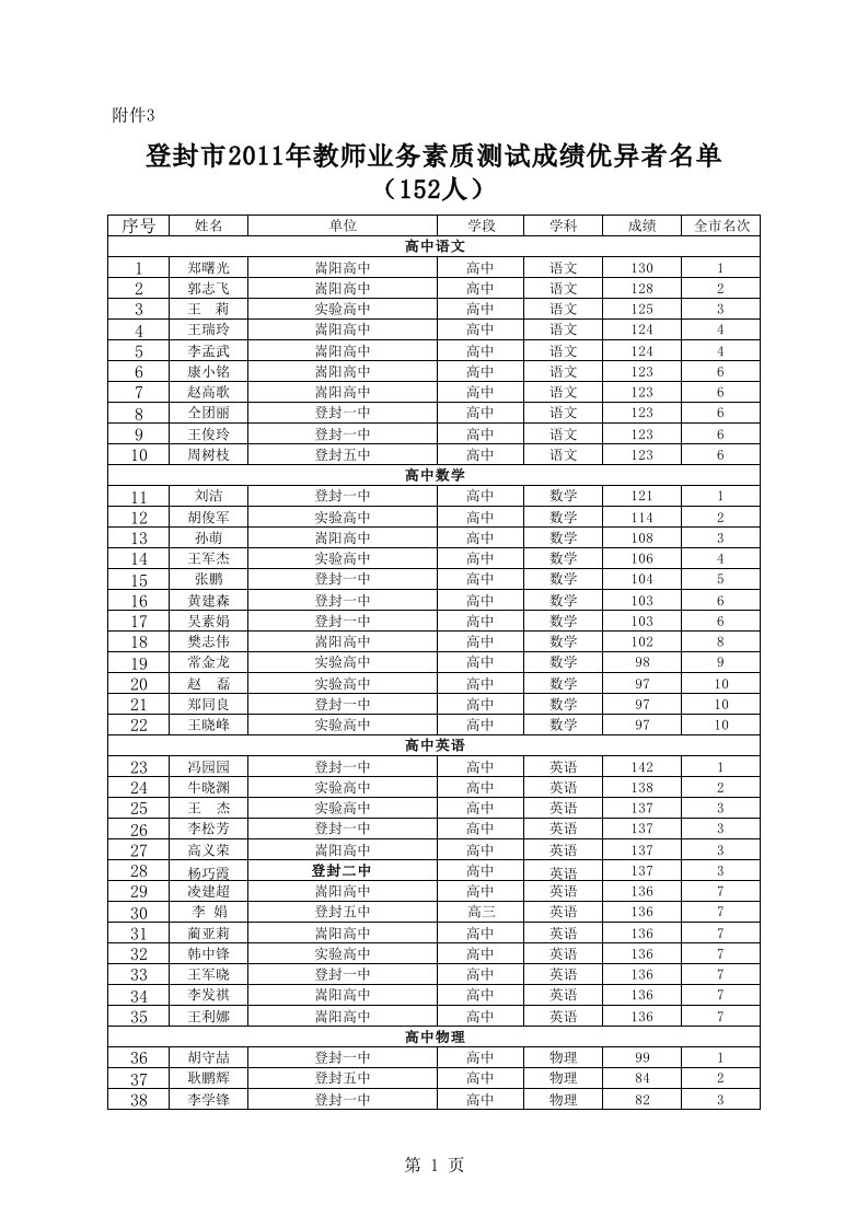 登封市2011年素质测试成绩（精选）