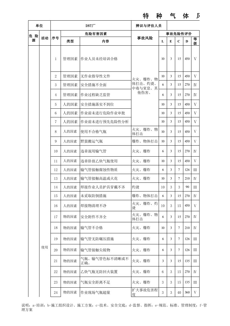 特种气体风险辨识与评估表8.5