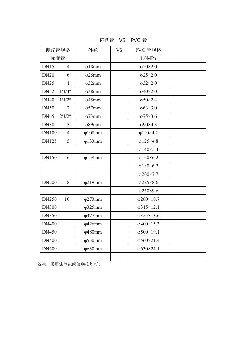 PVC管与镀锌管口径对比