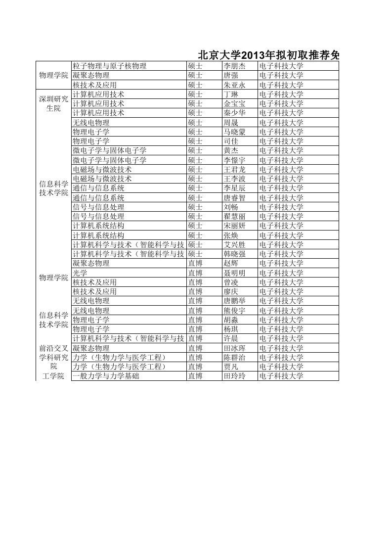 北京大学2013年拟初取推荐免试研究生公示名单-无保护96691