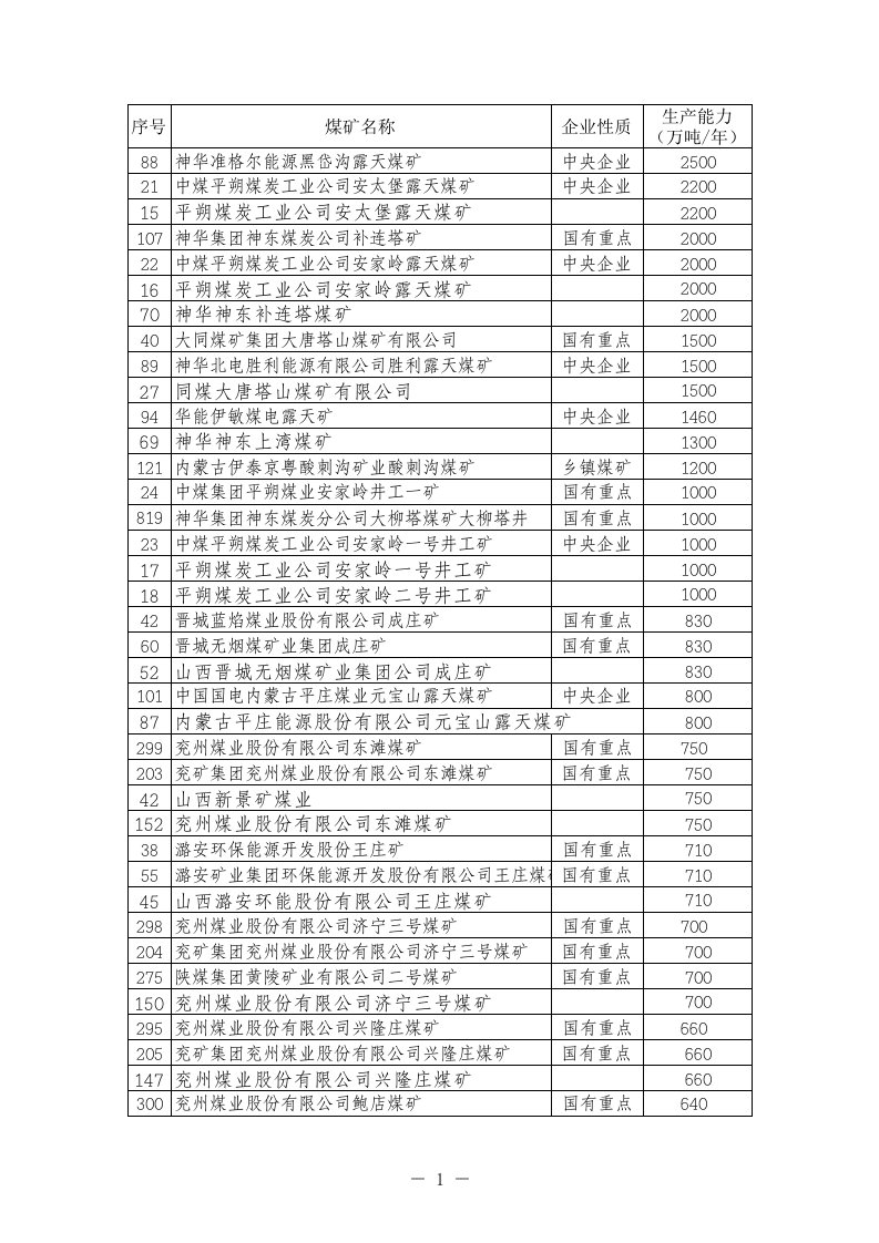 冶金行业-全国煤矿企业名录