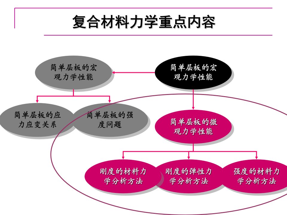 最新复合材料力学讲义3简单层板的微观力学性能PPT课件