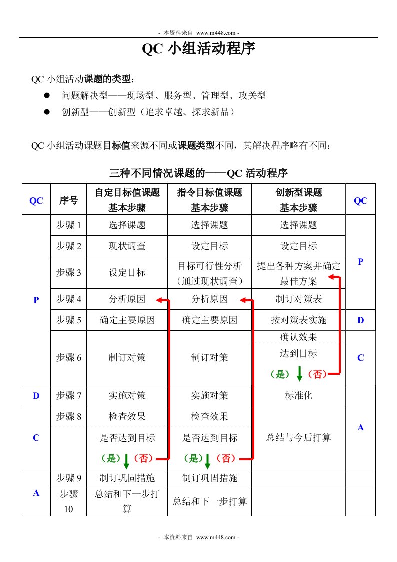 《某制造厂QC小组活动程序(流程)》(doc)-程序文件