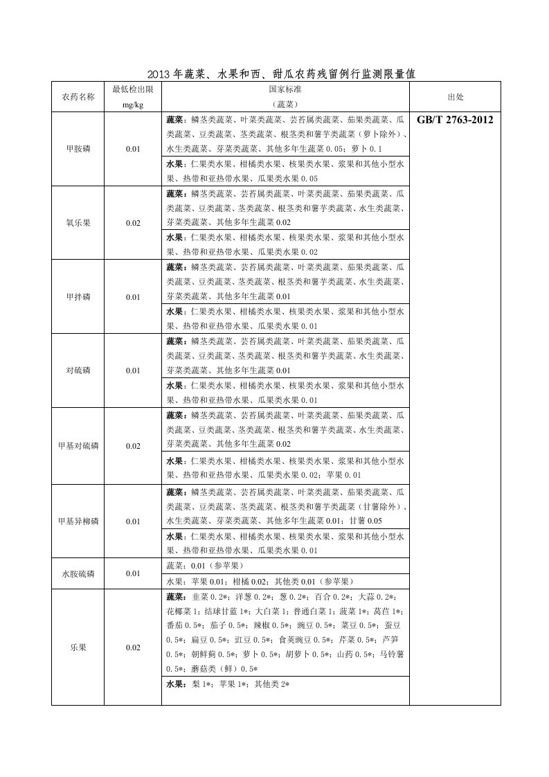 蔬菜水果农药残留例行监测限量值