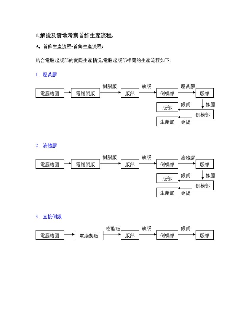 珠宝首饰详细生产流程