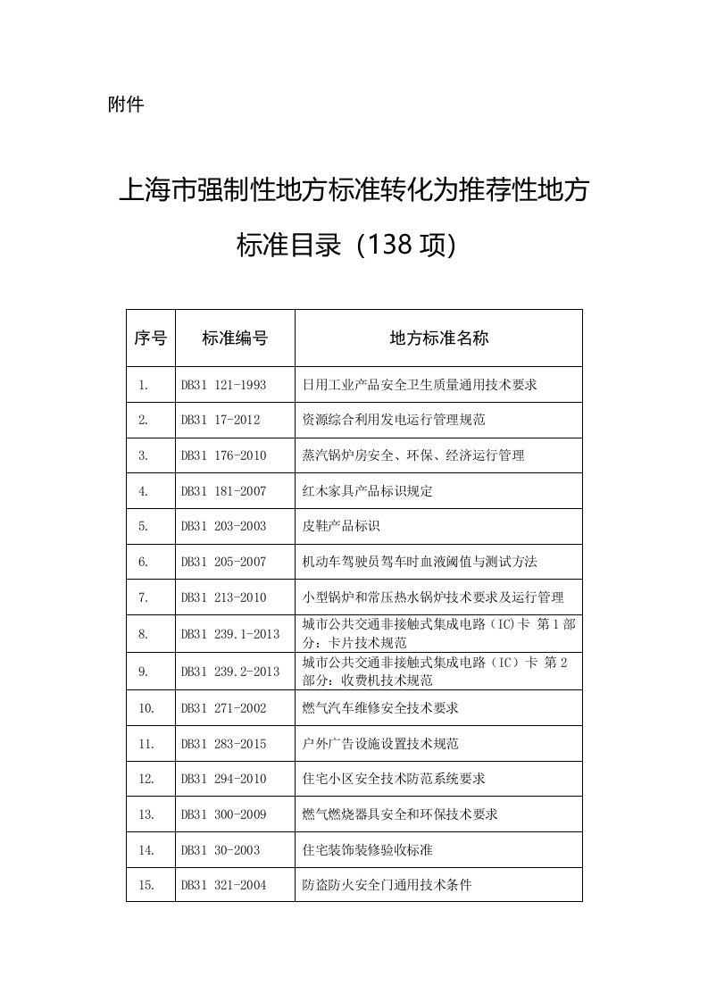 上海市强制性地方标准转化为推荐性地方标准目录（138项）